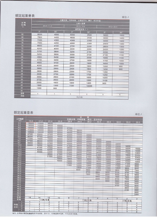 150吨吊车性能表