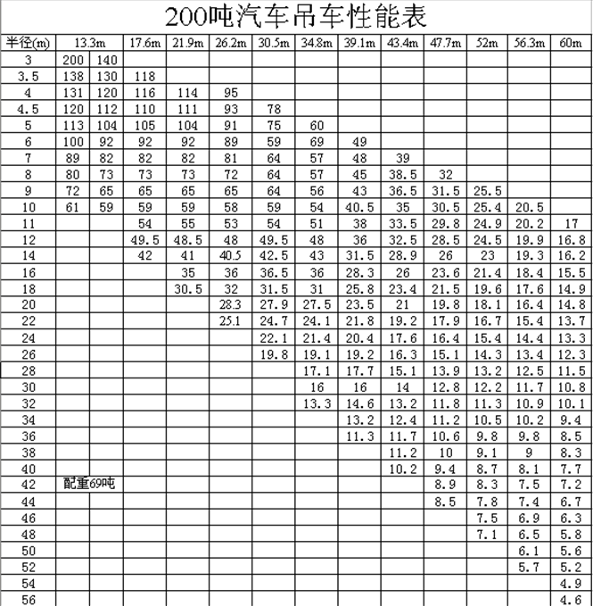 200吨吊车性能表