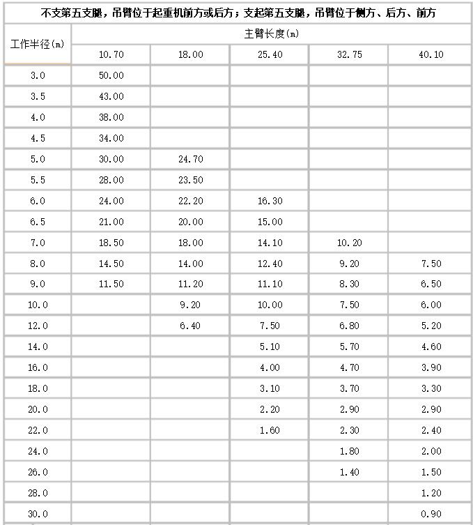 50吨吊车性能表参数